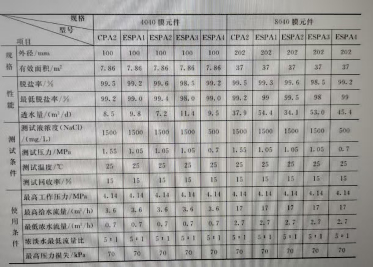 反渗透膜元件的性能（五）(图1)